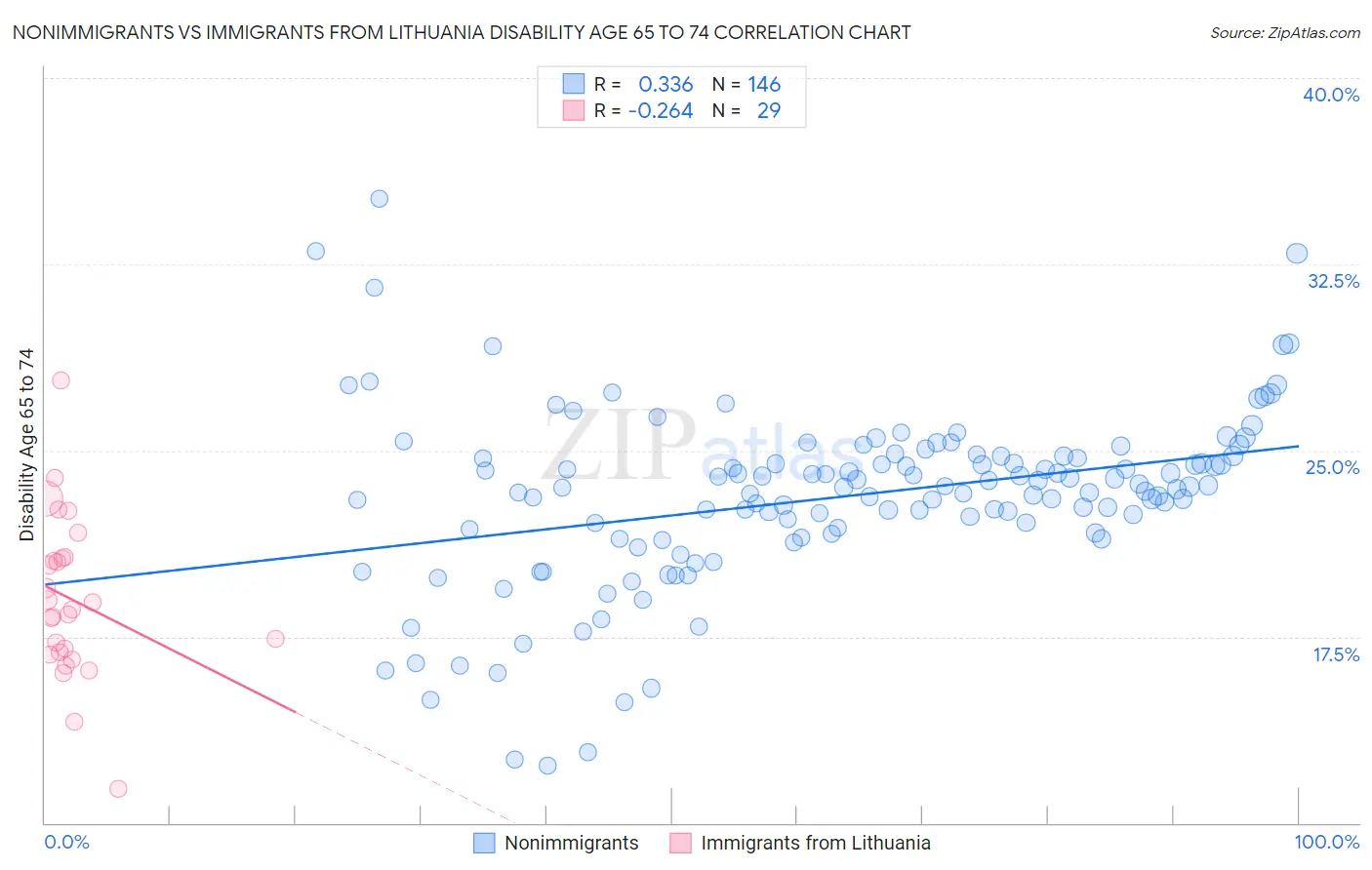 Nonimmigrants vs Immigrants from Lithuania Disability Age 65 to 74