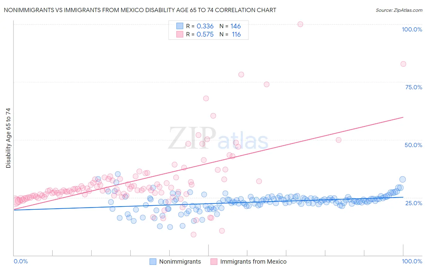 Nonimmigrants vs Immigrants from Mexico Disability Age 65 to 74