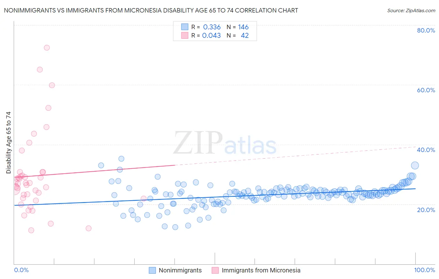 Nonimmigrants vs Immigrants from Micronesia Disability Age 65 to 74