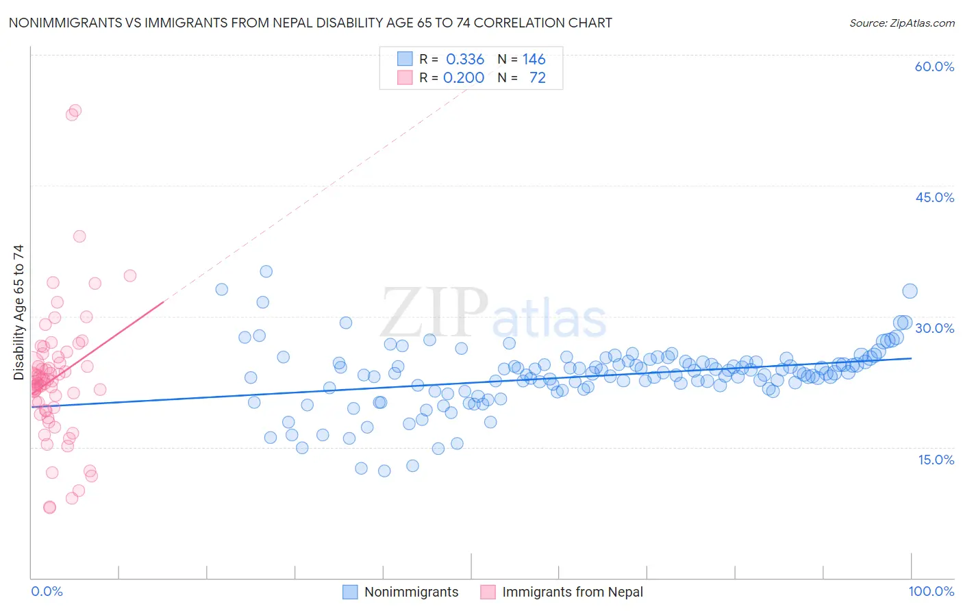 Nonimmigrants vs Immigrants from Nepal Disability Age 65 to 74