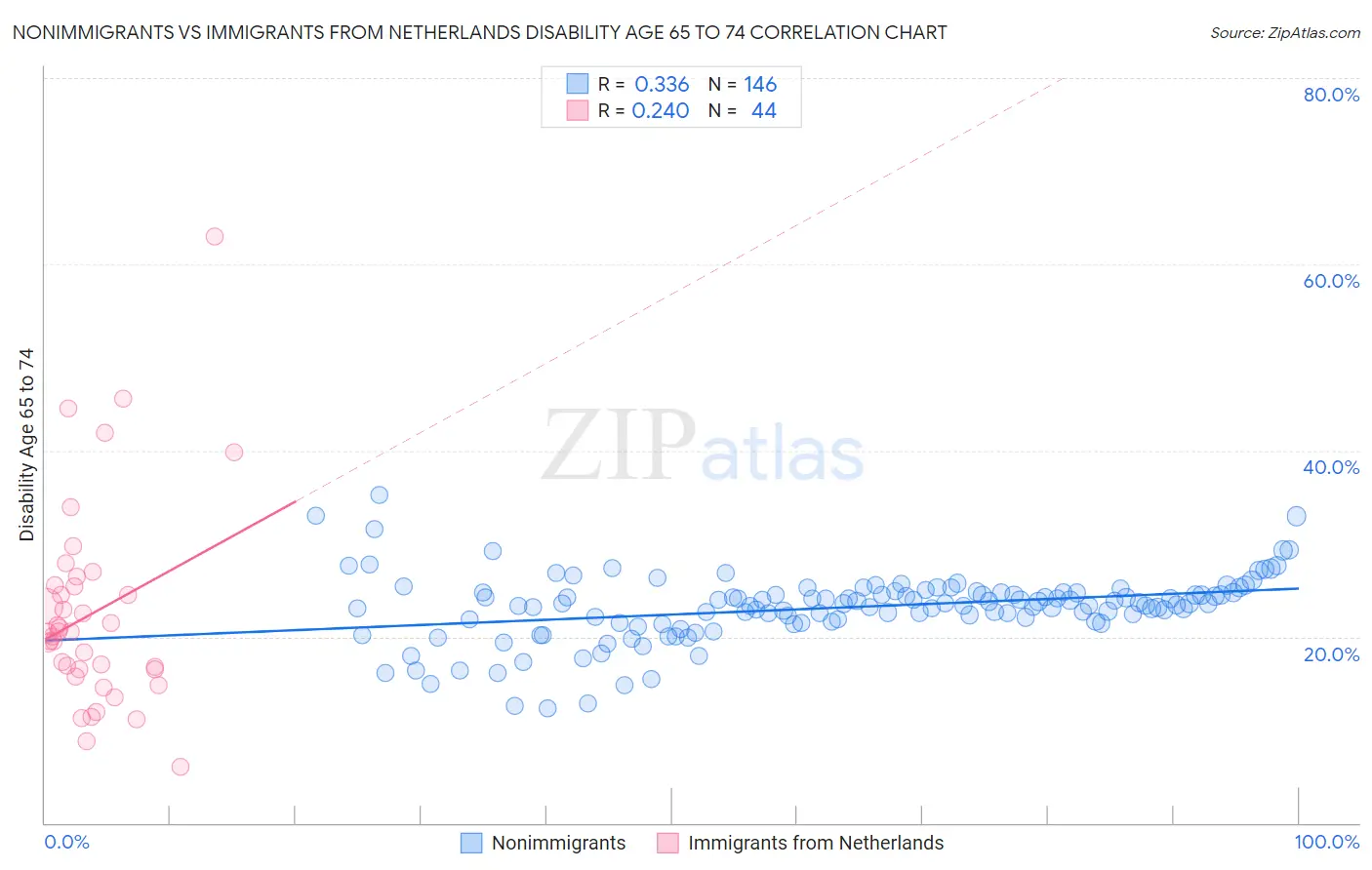 Nonimmigrants vs Immigrants from Netherlands Disability Age 65 to 74