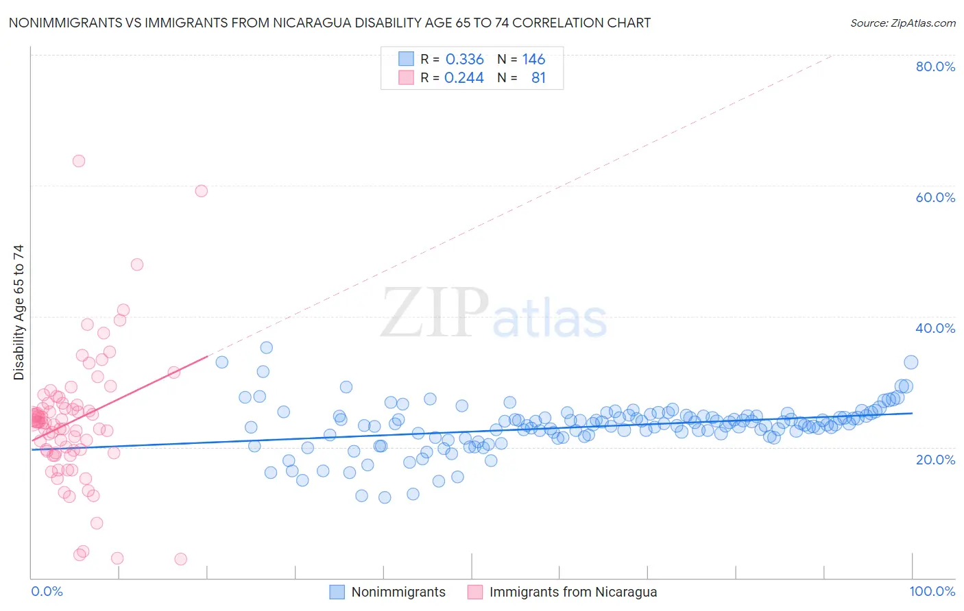 Nonimmigrants vs Immigrants from Nicaragua Disability Age 65 to 74