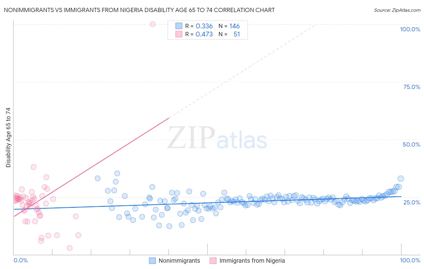 Nonimmigrants vs Immigrants from Nigeria Disability Age 65 to 74
