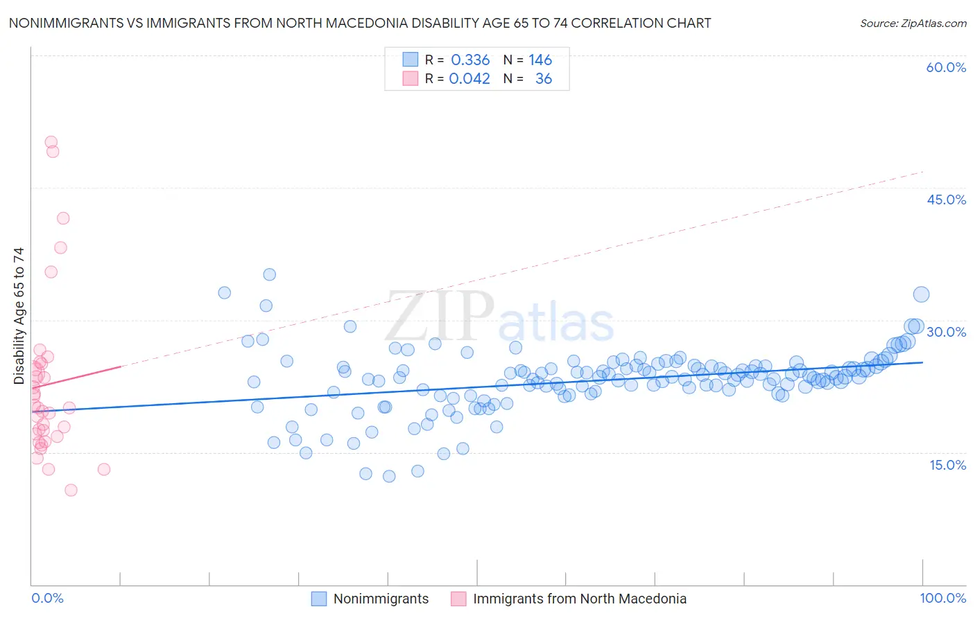 Nonimmigrants vs Immigrants from North Macedonia Disability Age 65 to 74