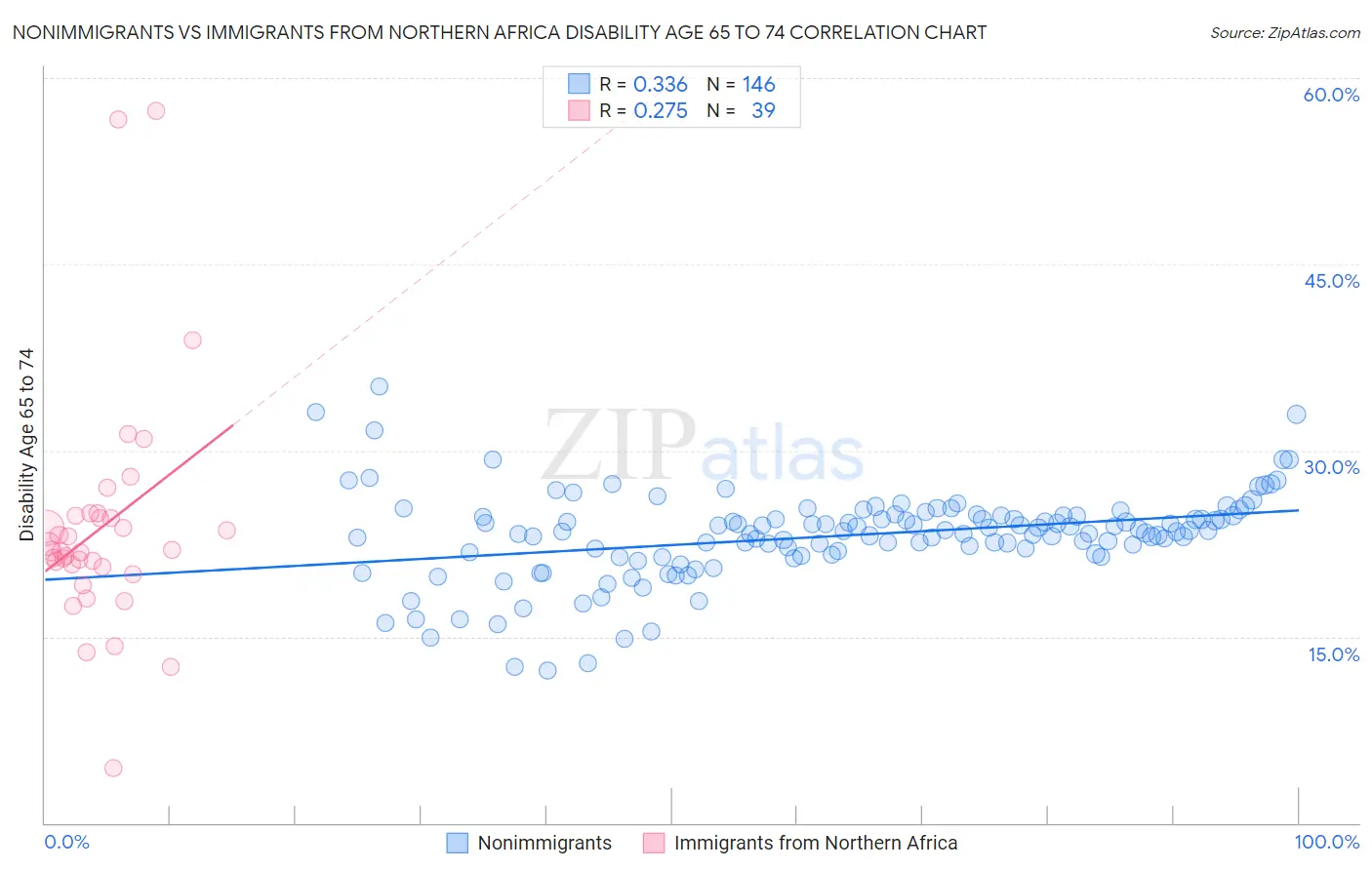Nonimmigrants vs Immigrants from Northern Africa Disability Age 65 to 74