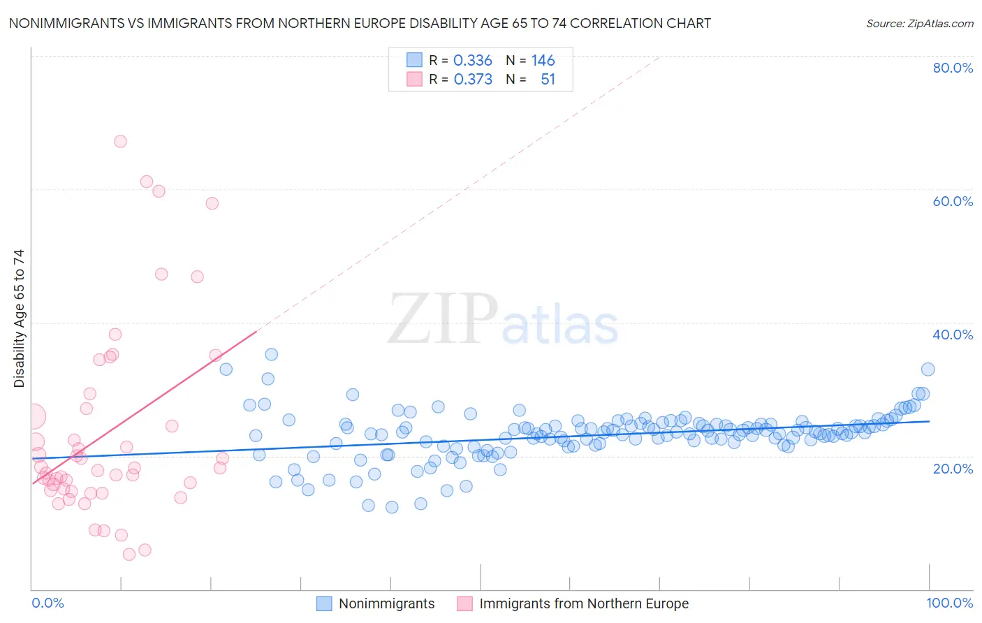 Nonimmigrants vs Immigrants from Northern Europe Disability Age 65 to 74