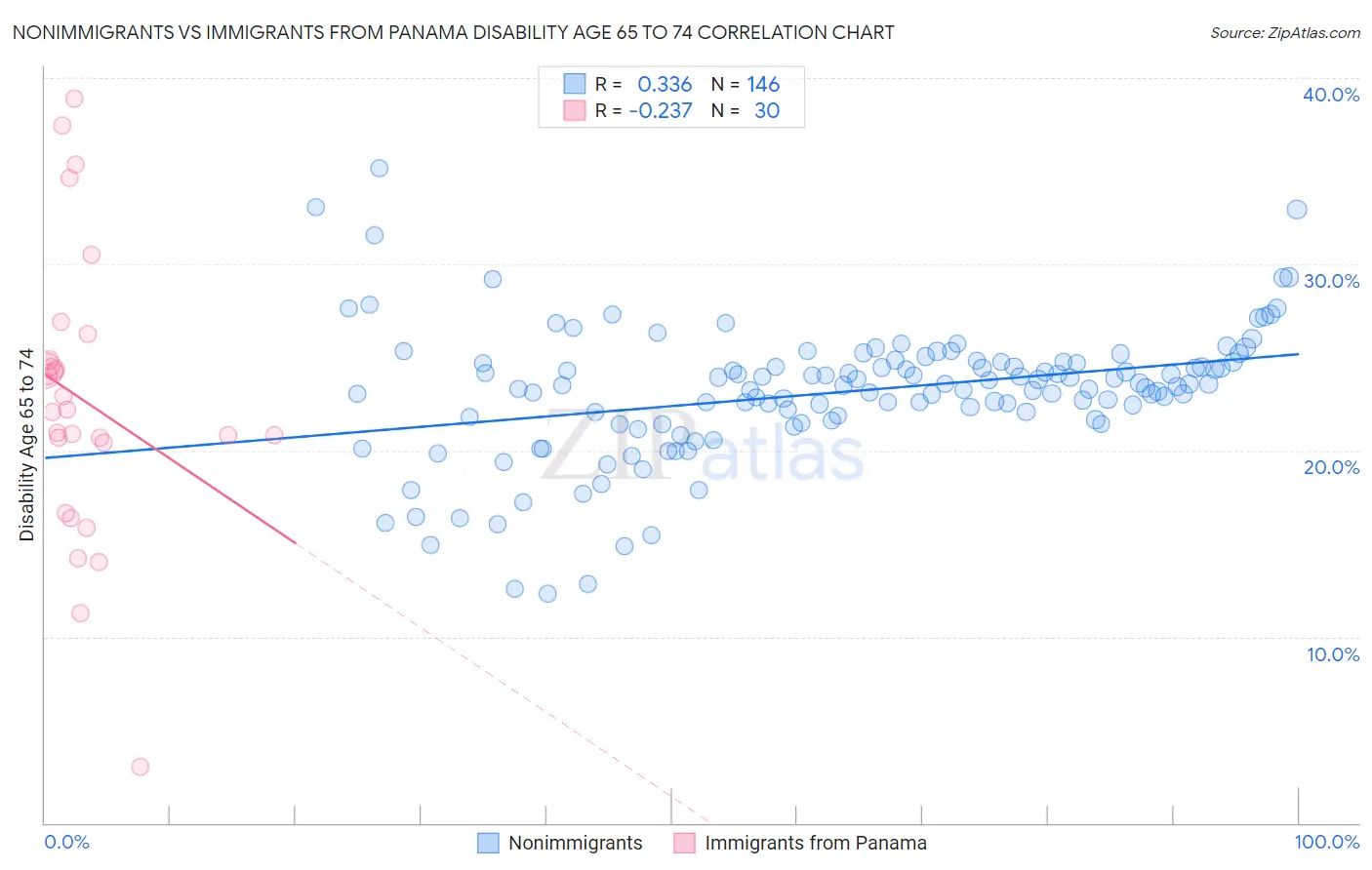 Nonimmigrants vs Immigrants from Panama Disability Age 65 to 74