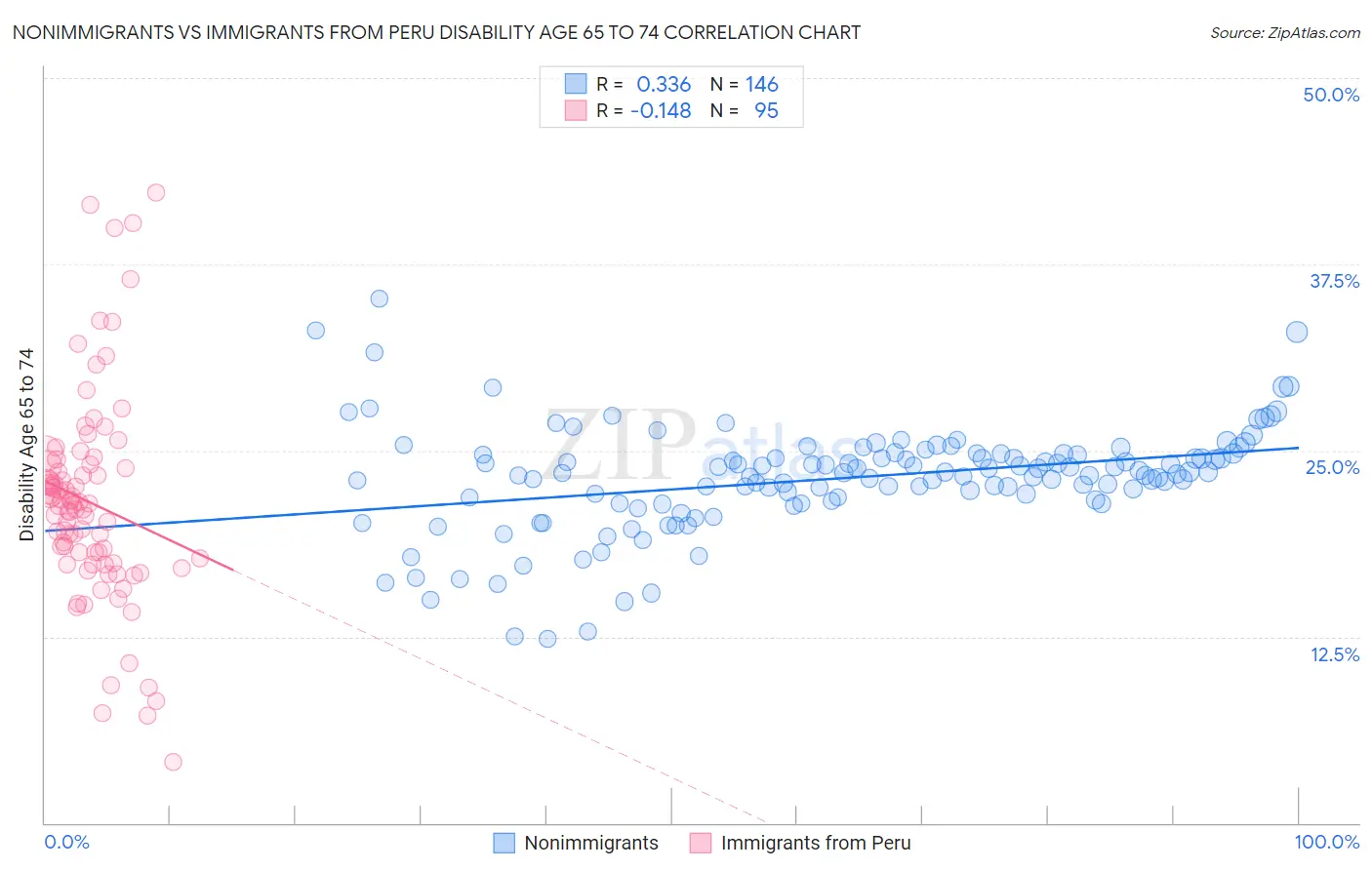 Nonimmigrants vs Immigrants from Peru Disability Age 65 to 74