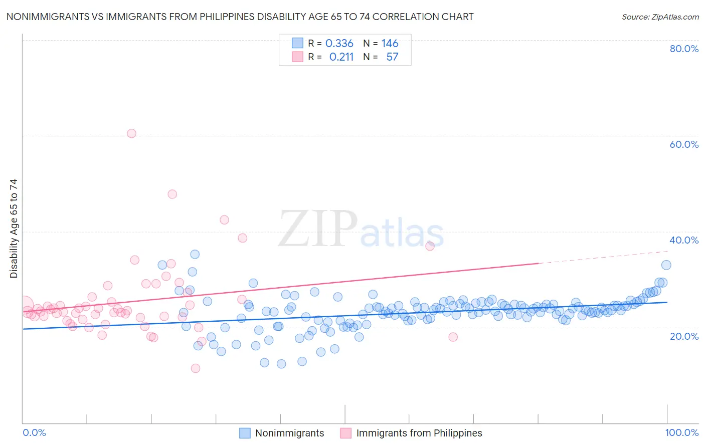 Nonimmigrants vs Immigrants from Philippines Disability Age 65 to 74