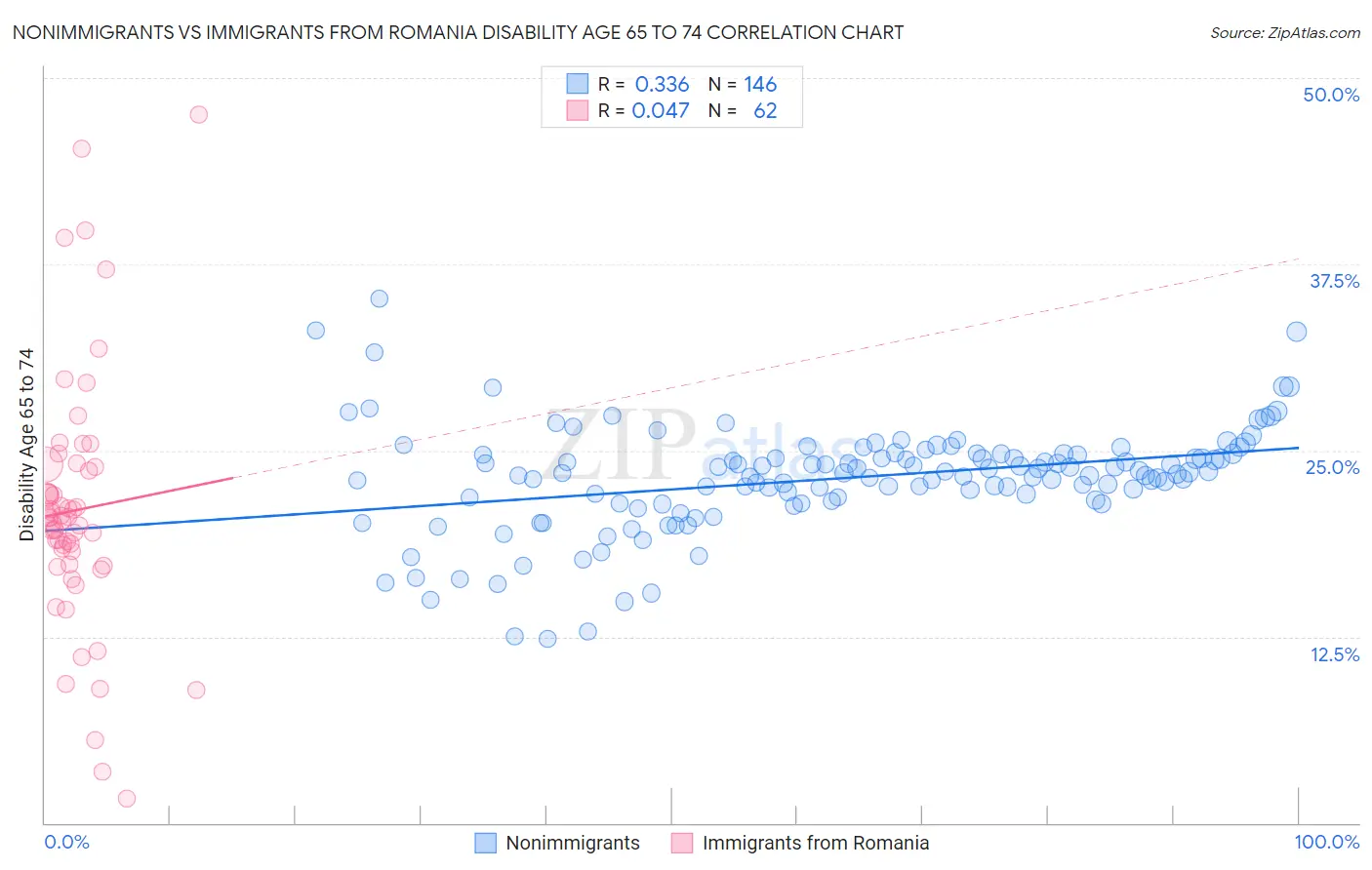 Nonimmigrants vs Immigrants from Romania Disability Age 65 to 74