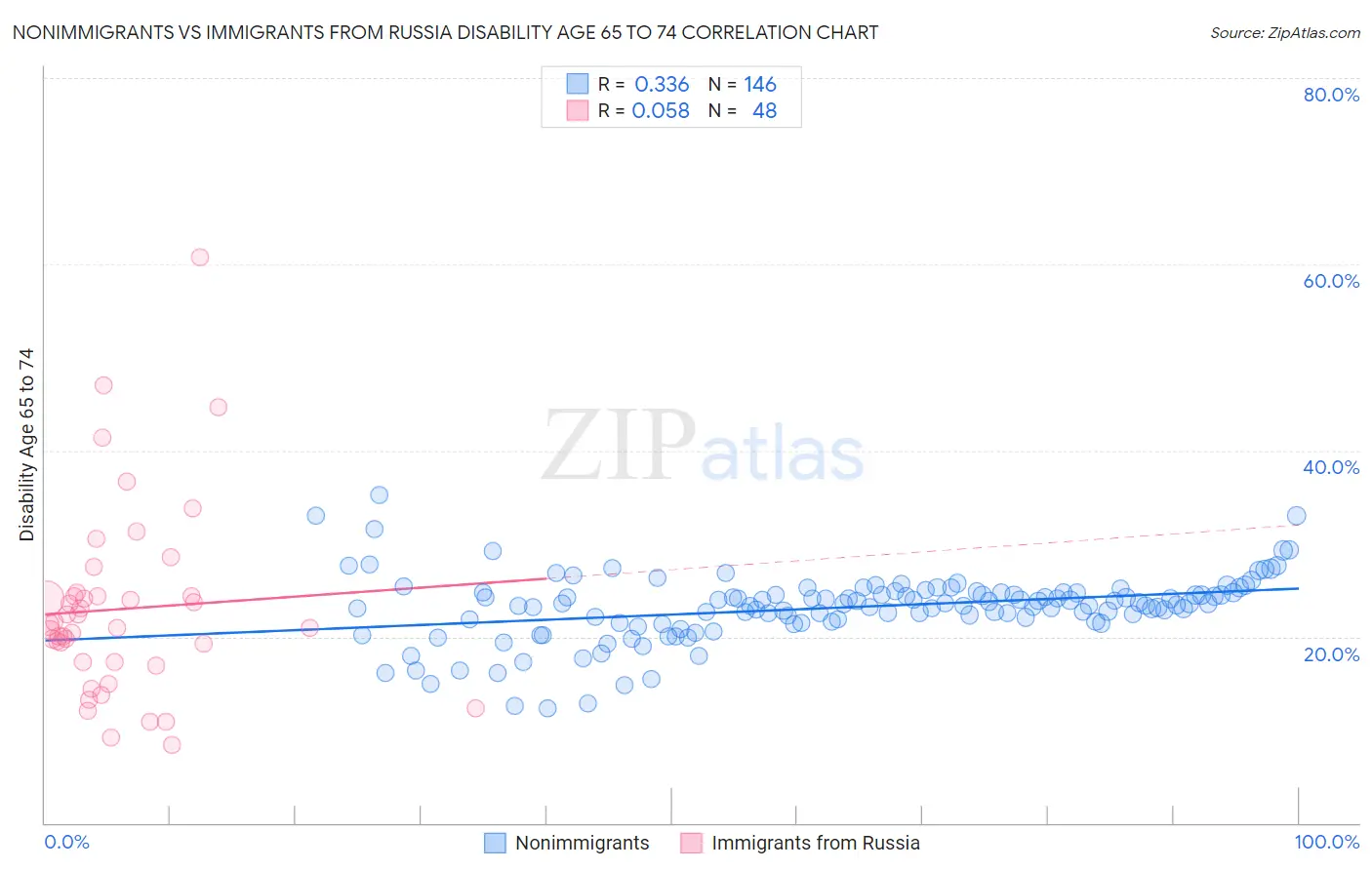 Nonimmigrants vs Immigrants from Russia Disability Age 65 to 74