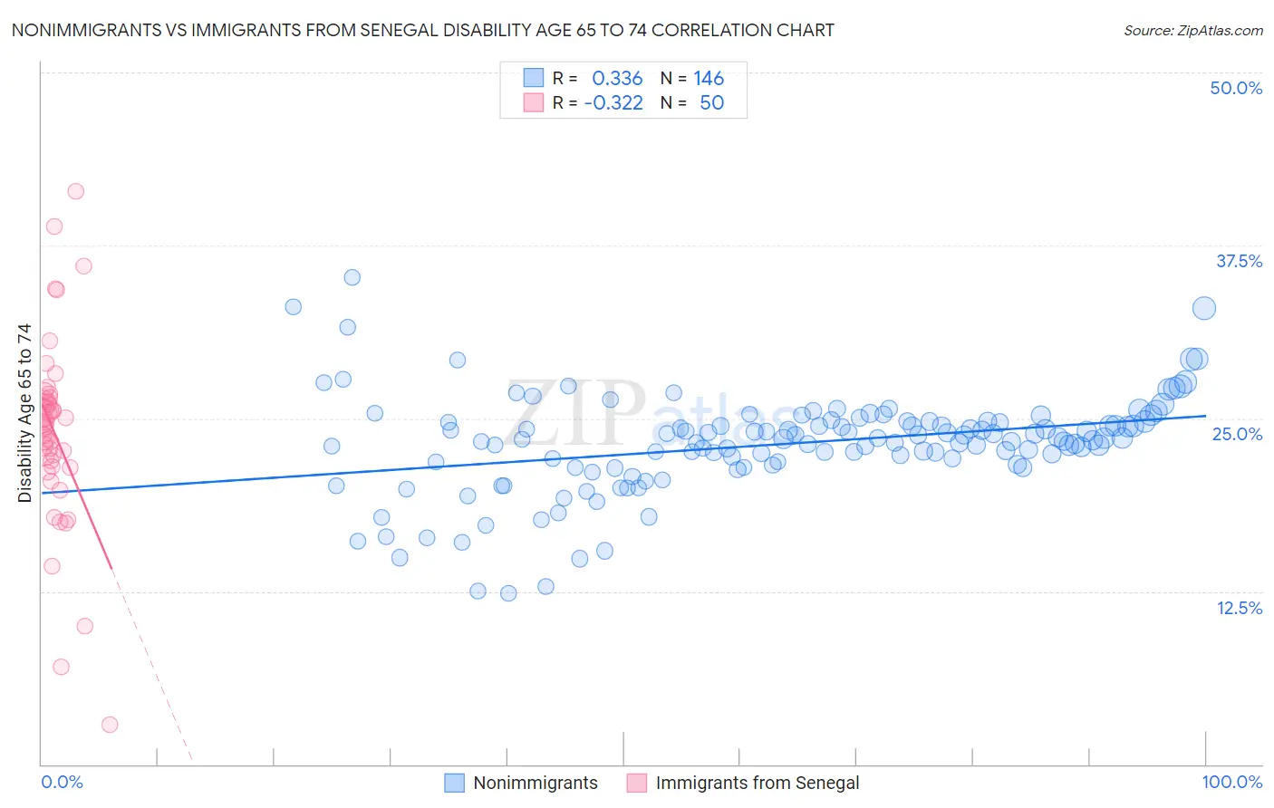 Nonimmigrants vs Immigrants from Senegal Disability Age 65 to 74