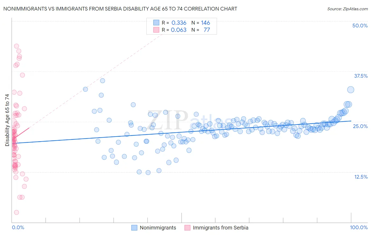 Nonimmigrants vs Immigrants from Serbia Disability Age 65 to 74