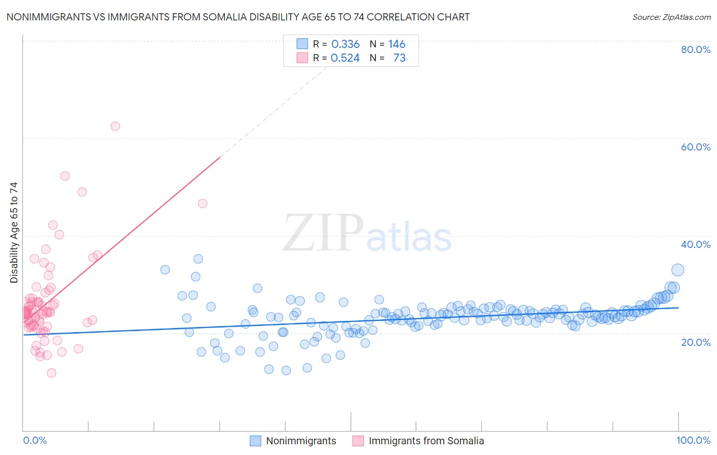 Nonimmigrants vs Immigrants from Somalia Disability Age 65 to 74