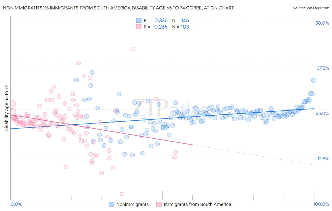 Nonimmigrants vs Immigrants from South America Disability Age 65 to 74