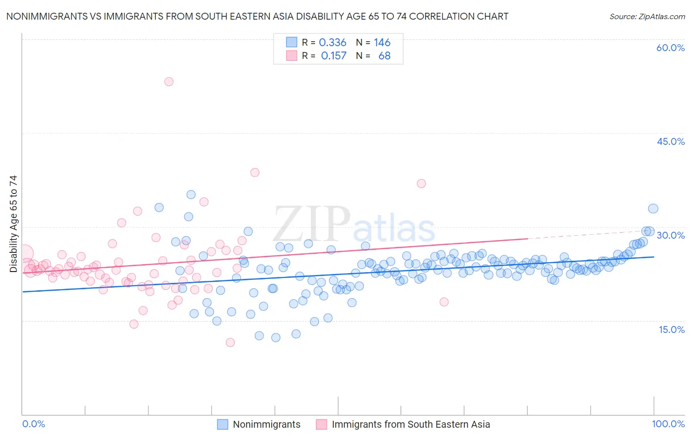 Nonimmigrants vs Immigrants from South Eastern Asia Disability Age 65 to 74