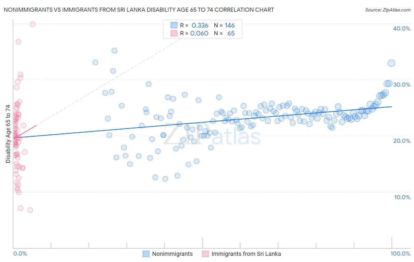 Nonimmigrants vs Immigrants from Sri Lanka Disability Age 65 to 74