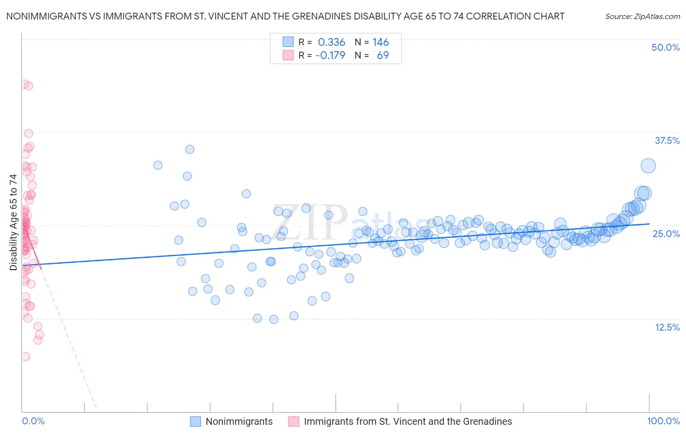 Nonimmigrants vs Immigrants from St. Vincent and the Grenadines Disability Age 65 to 74