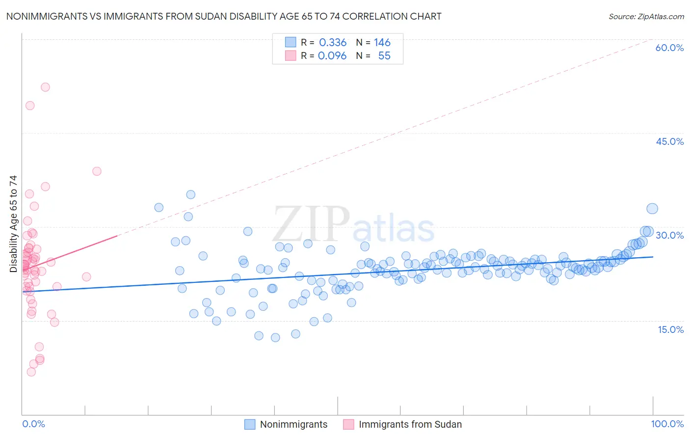 Nonimmigrants vs Immigrants from Sudan Disability Age 65 to 74
