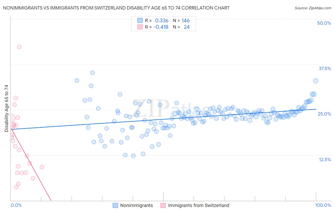 Nonimmigrants vs Immigrants from Switzerland Disability Age 65 to 74