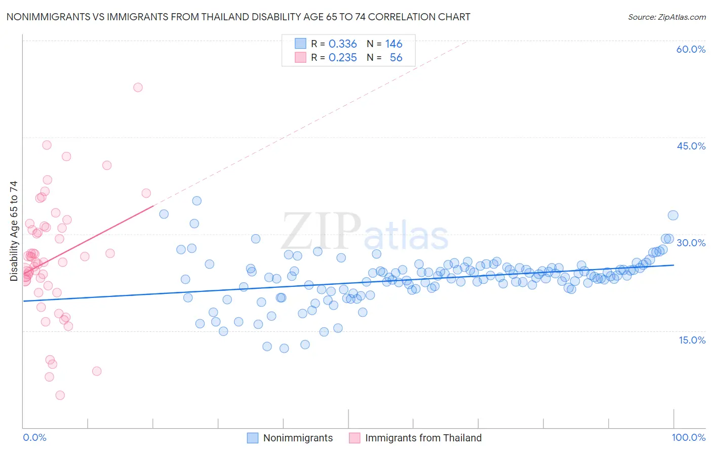 Nonimmigrants vs Immigrants from Thailand Disability Age 65 to 74