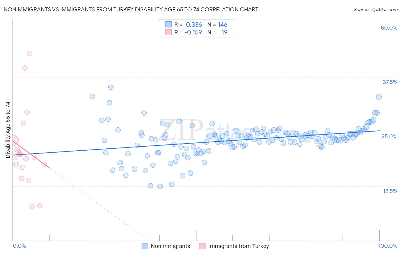 Nonimmigrants vs Immigrants from Turkey Disability Age 65 to 74