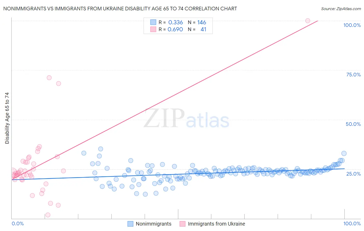 Nonimmigrants vs Immigrants from Ukraine Disability Age 65 to 74