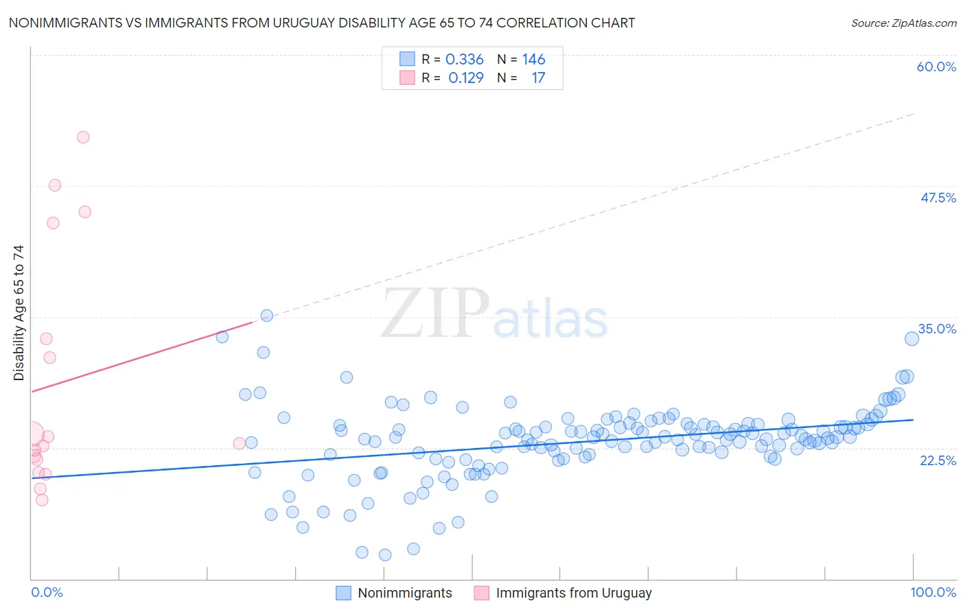 Nonimmigrants vs Immigrants from Uruguay Disability Age 65 to 74