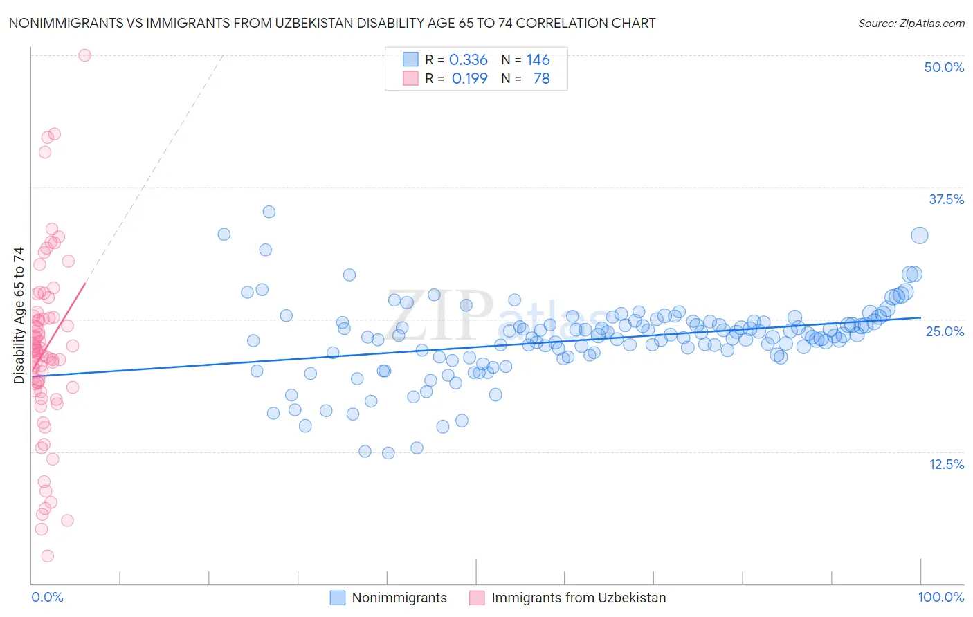 Nonimmigrants vs Immigrants from Uzbekistan Disability Age 65 to 74
