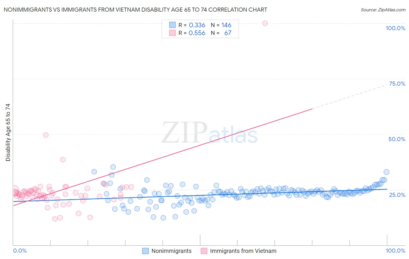 Nonimmigrants vs Immigrants from Vietnam Disability Age 65 to 74