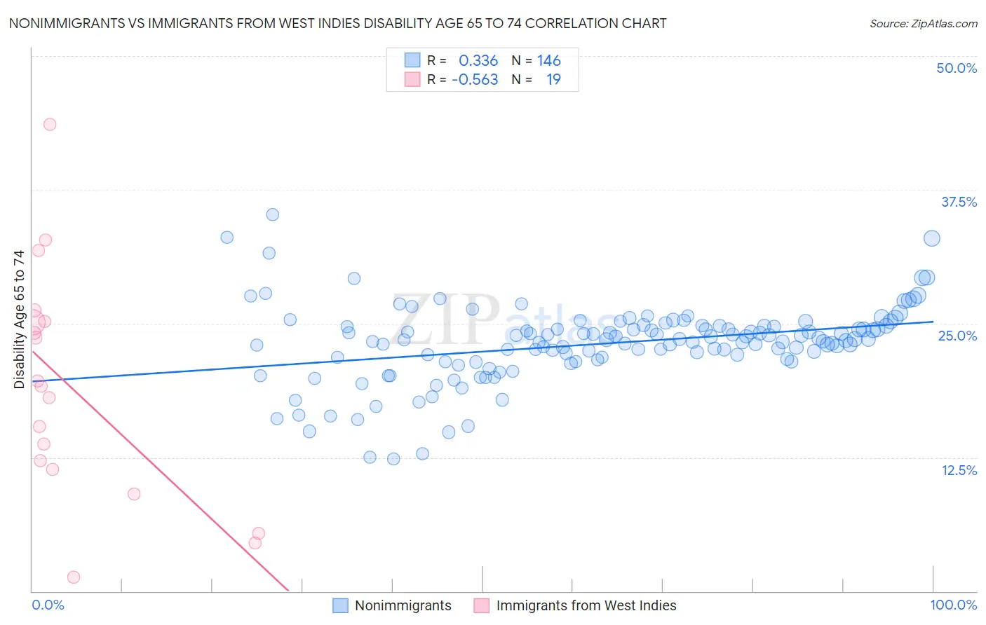 Nonimmigrants vs Immigrants from West Indies Disability Age 65 to 74