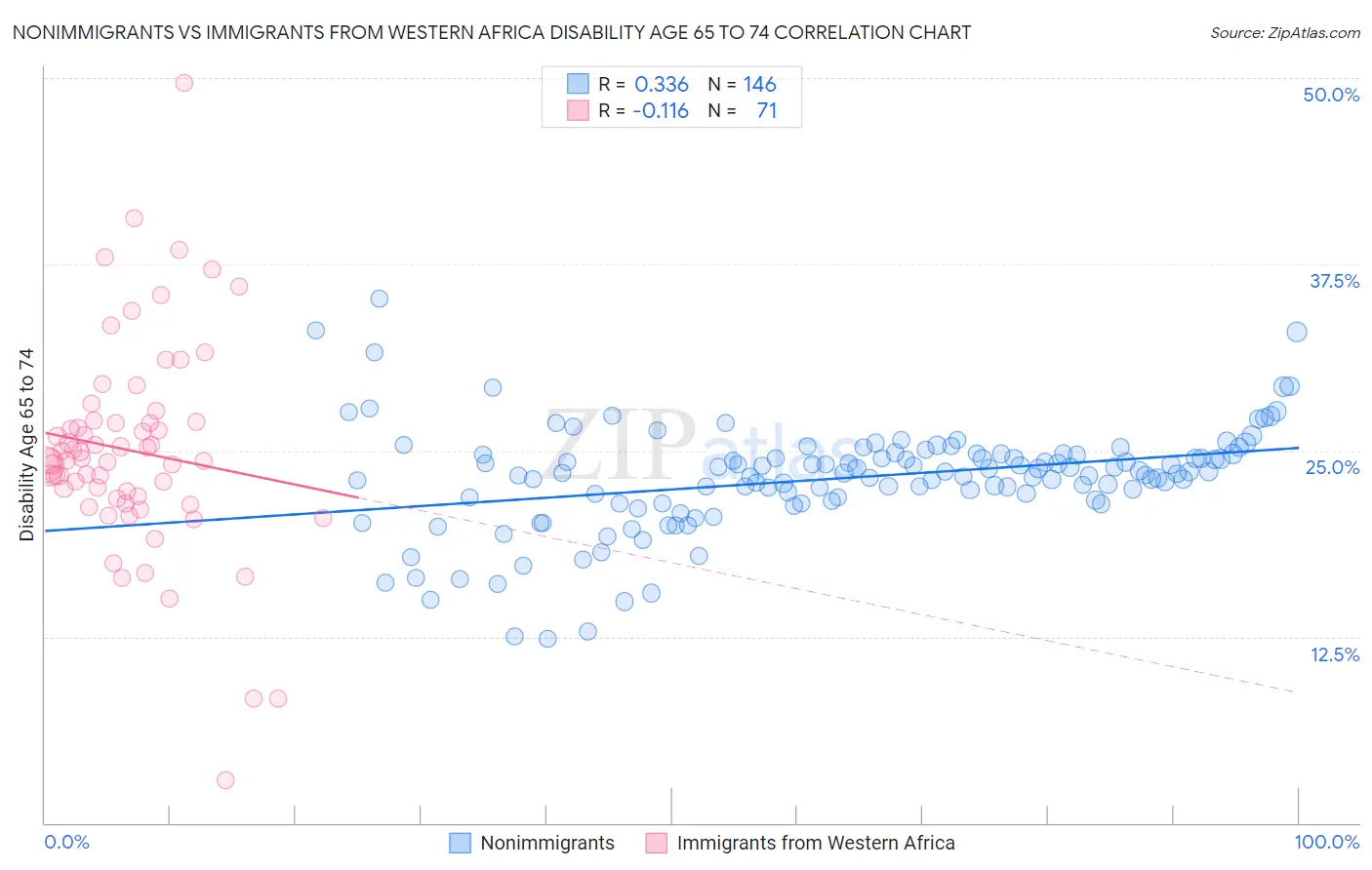 Nonimmigrants vs Immigrants from Western Africa Disability Age 65 to 74