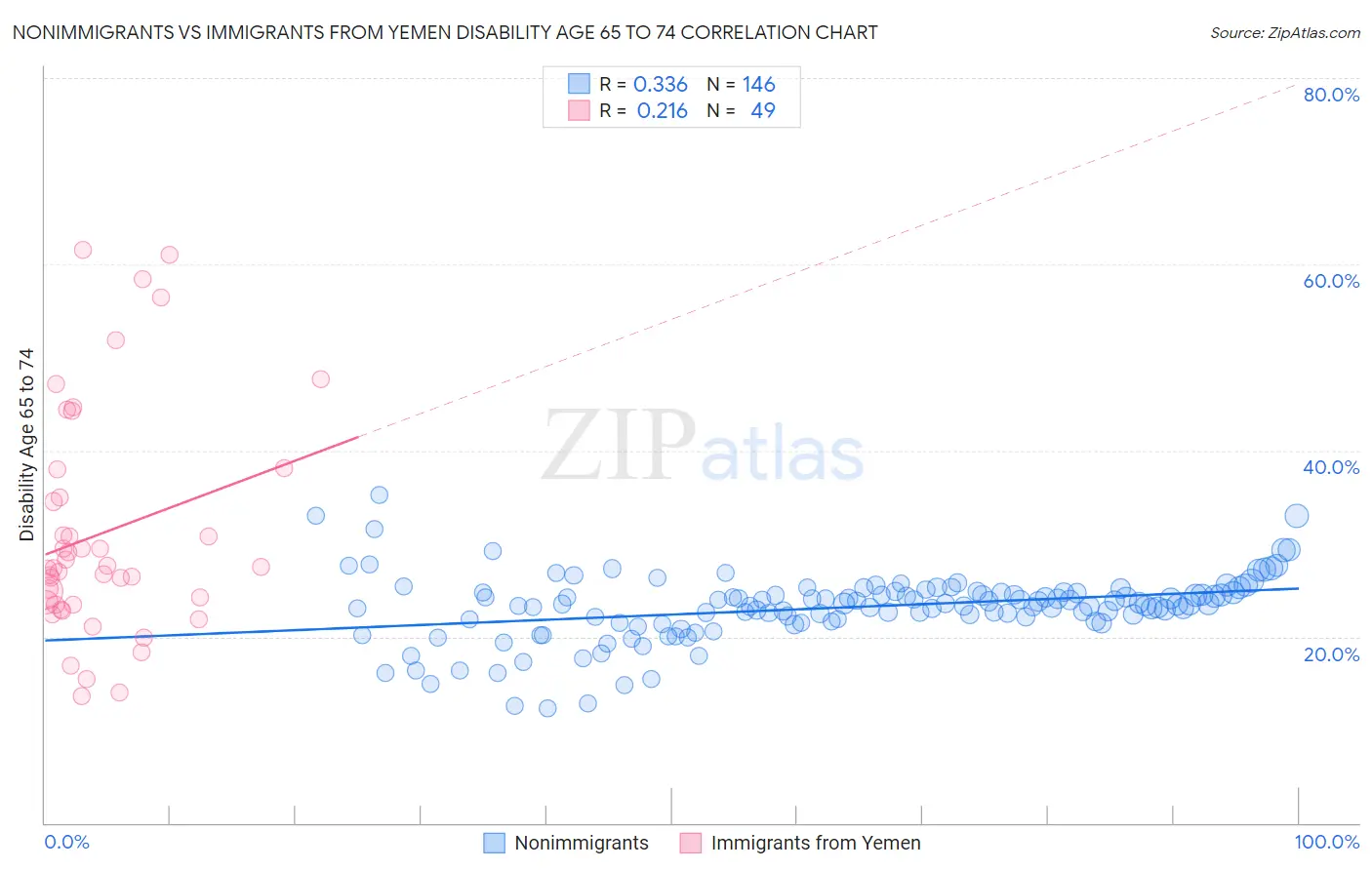 Nonimmigrants vs Immigrants from Yemen Disability Age 65 to 74