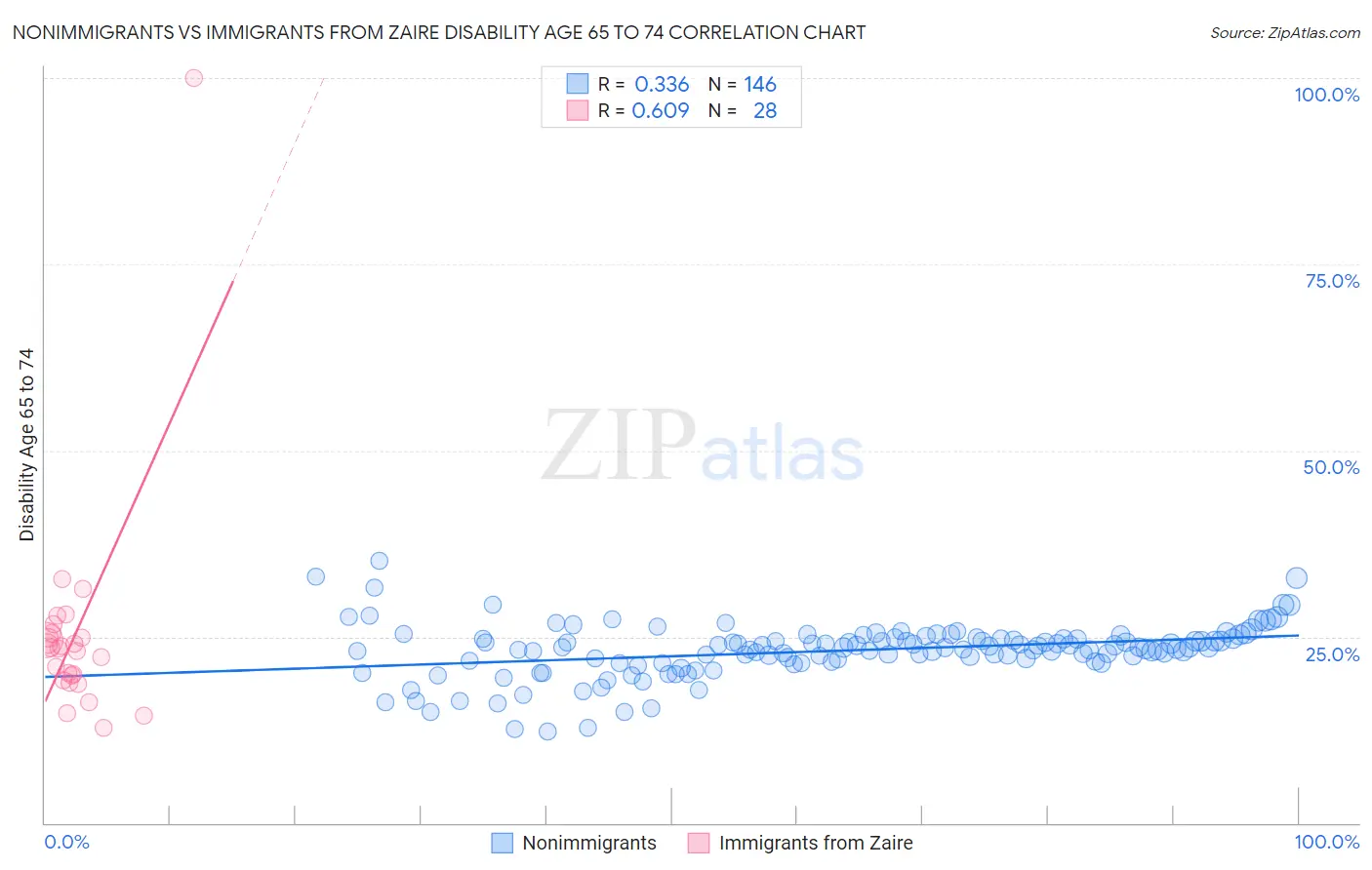 Nonimmigrants vs Immigrants from Zaire Disability Age 65 to 74