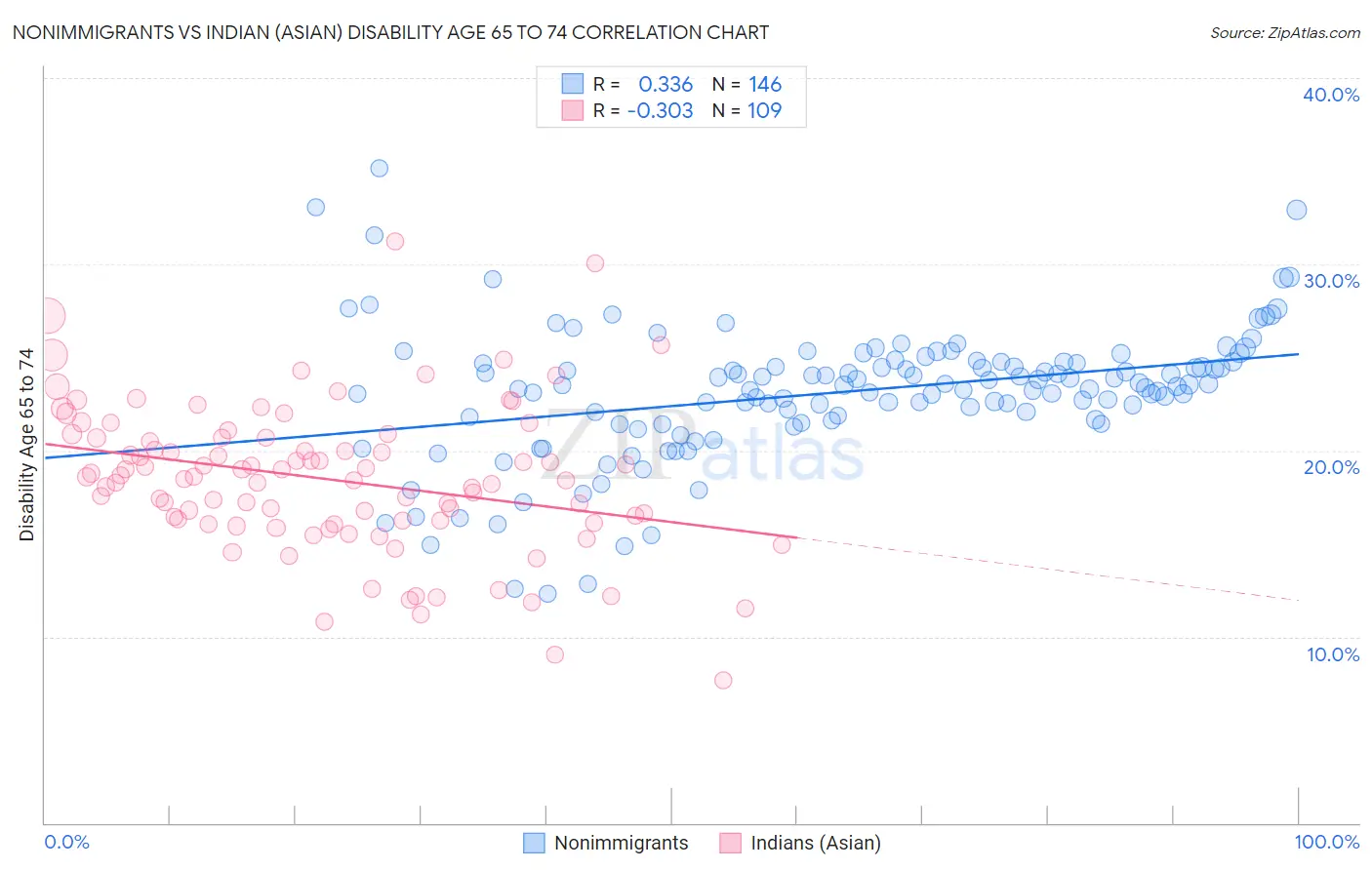 Nonimmigrants vs Indian (Asian) Disability Age 65 to 74
