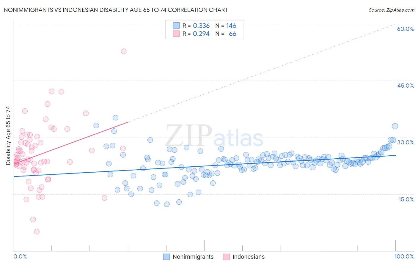 Nonimmigrants vs Indonesian Disability Age 65 to 74