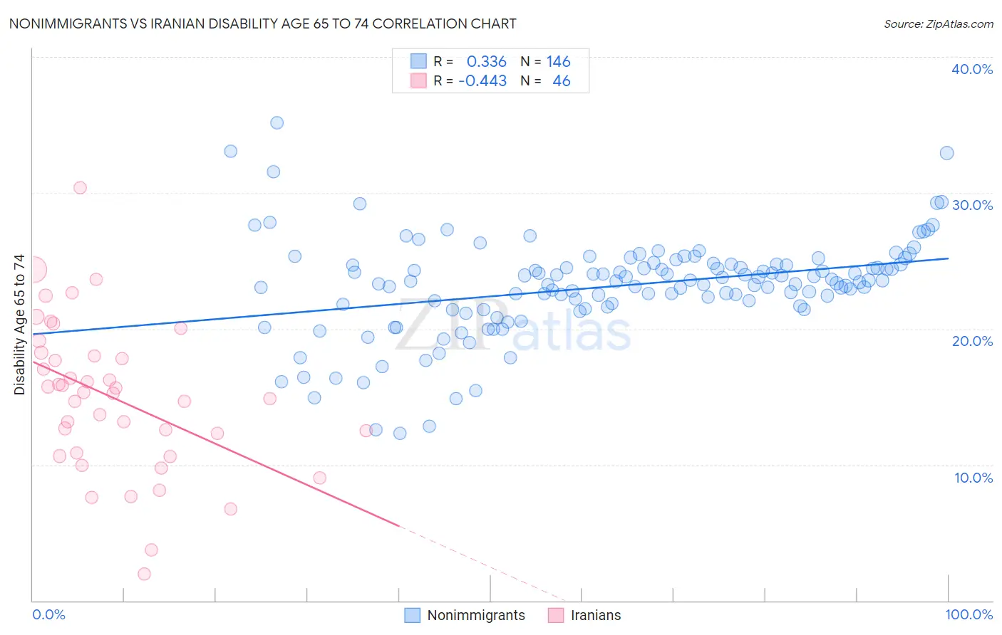 Nonimmigrants vs Iranian Disability Age 65 to 74