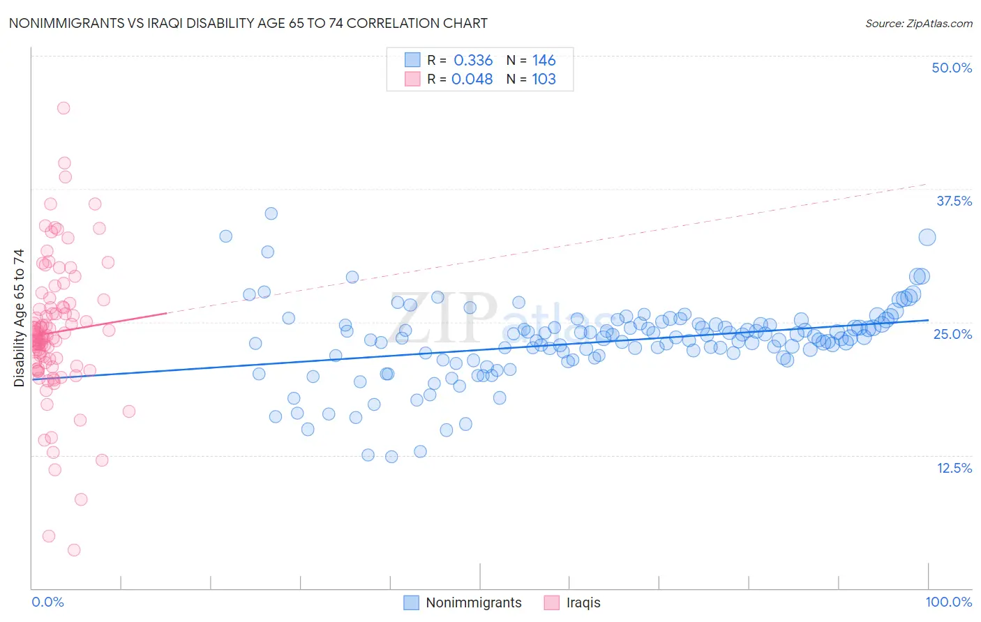 Nonimmigrants vs Iraqi Disability Age 65 to 74