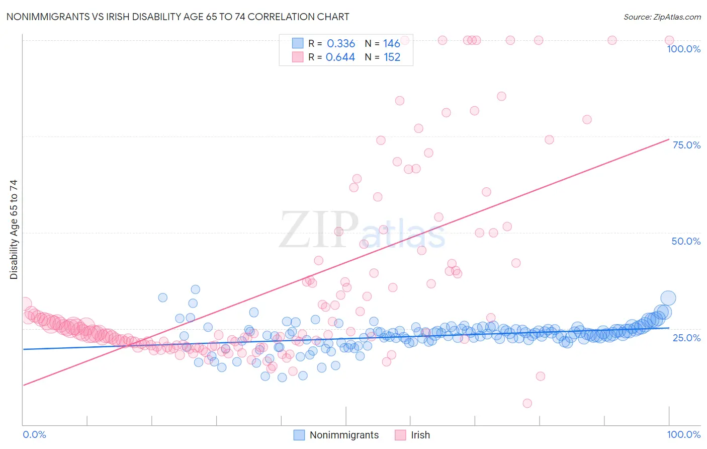 Nonimmigrants vs Irish Disability Age 65 to 74