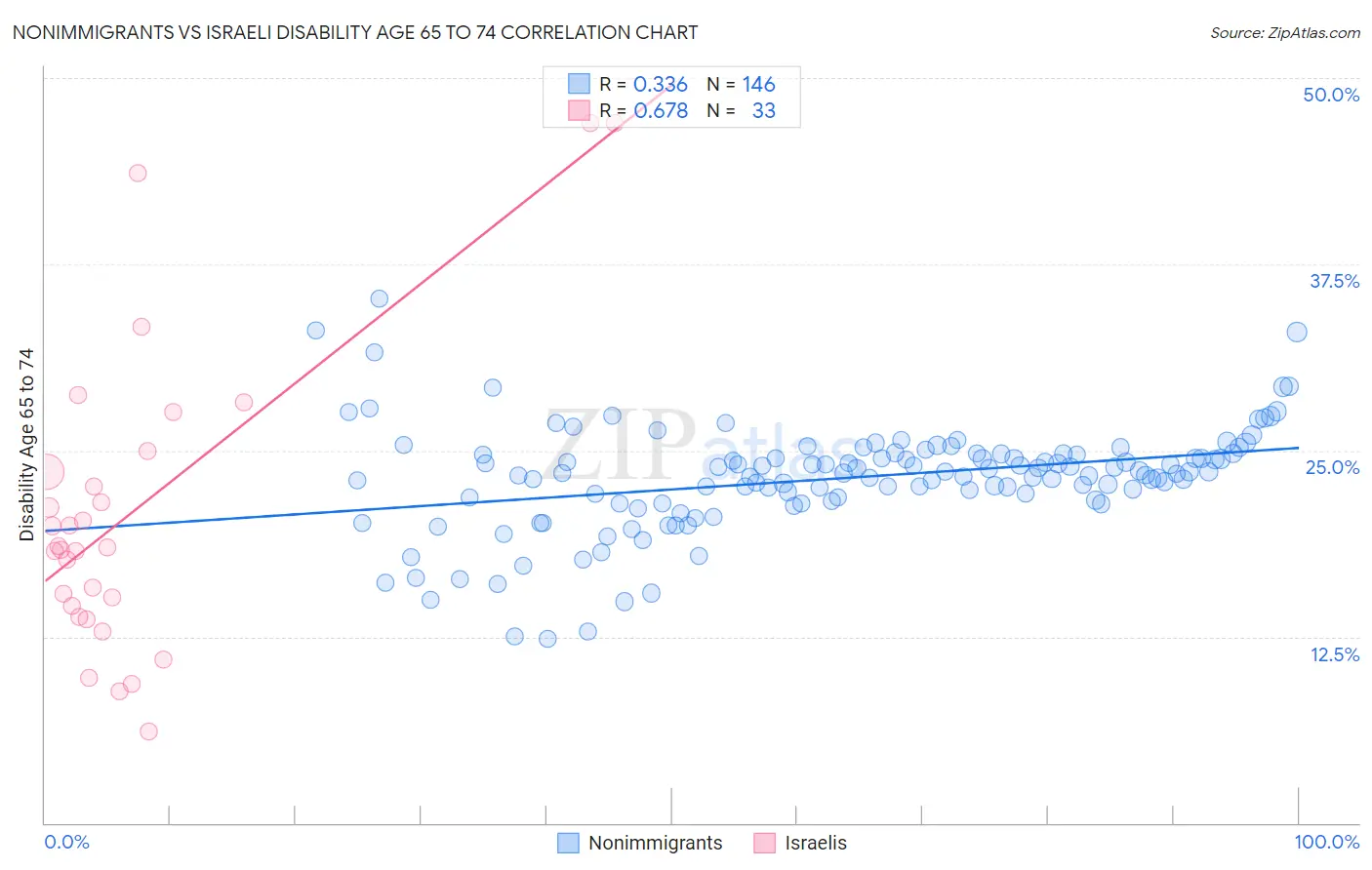 Nonimmigrants vs Israeli Disability Age 65 to 74