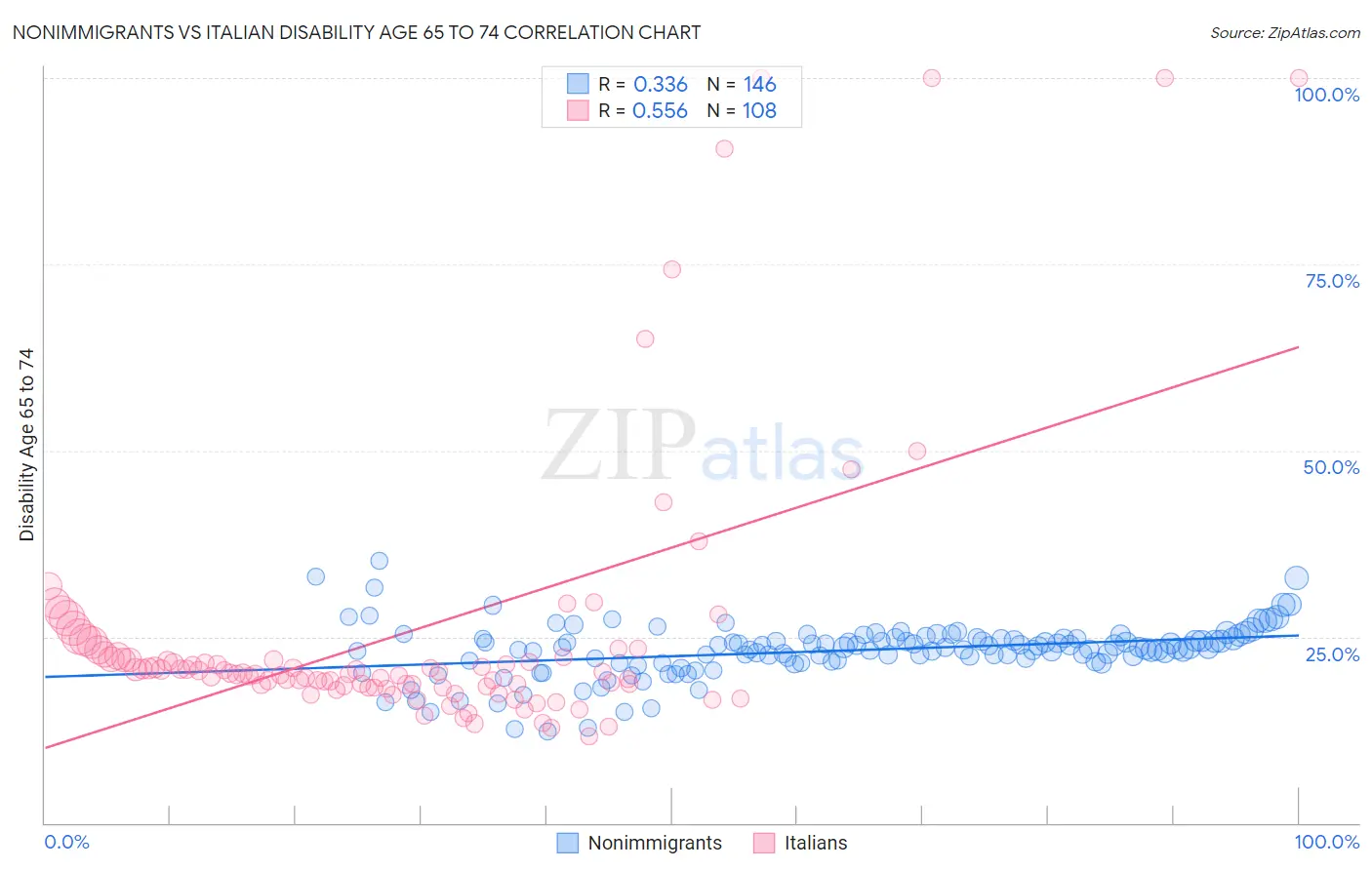 Nonimmigrants vs Italian Disability Age 65 to 74