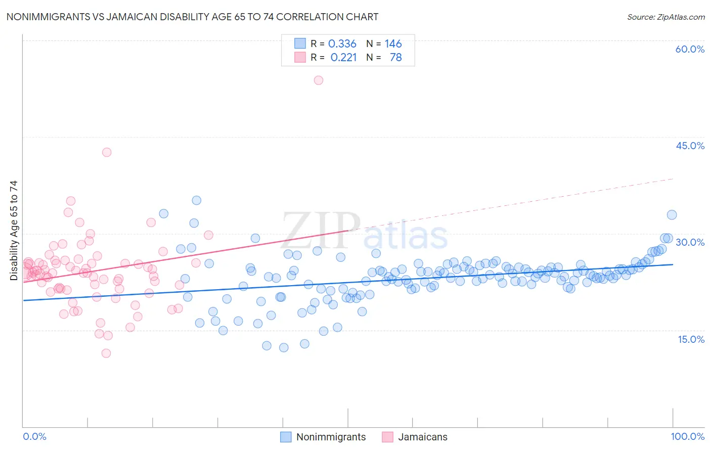 Nonimmigrants vs Jamaican Disability Age 65 to 74