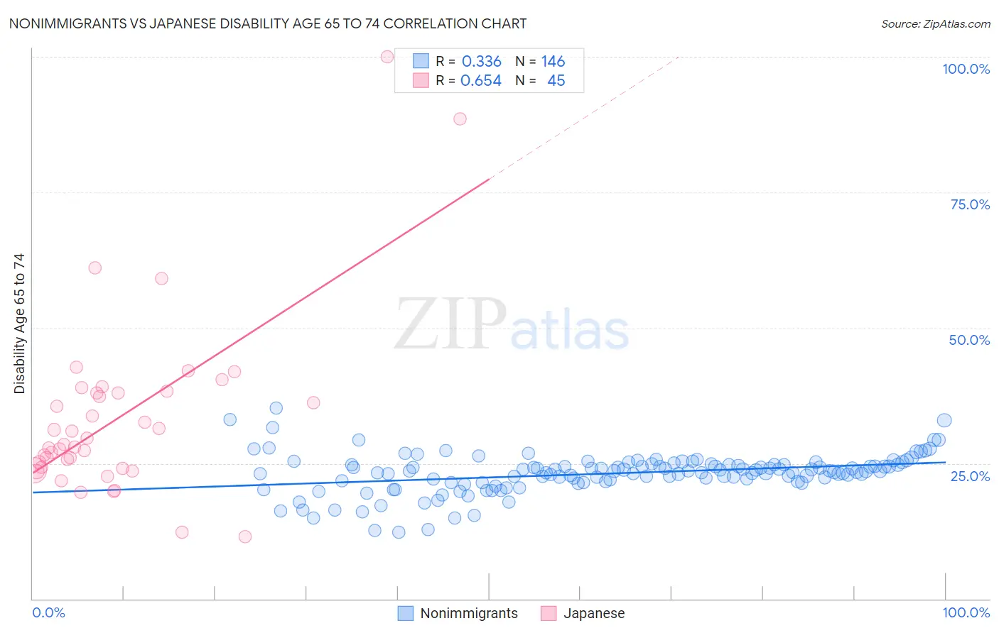 Nonimmigrants vs Japanese Disability Age 65 to 74