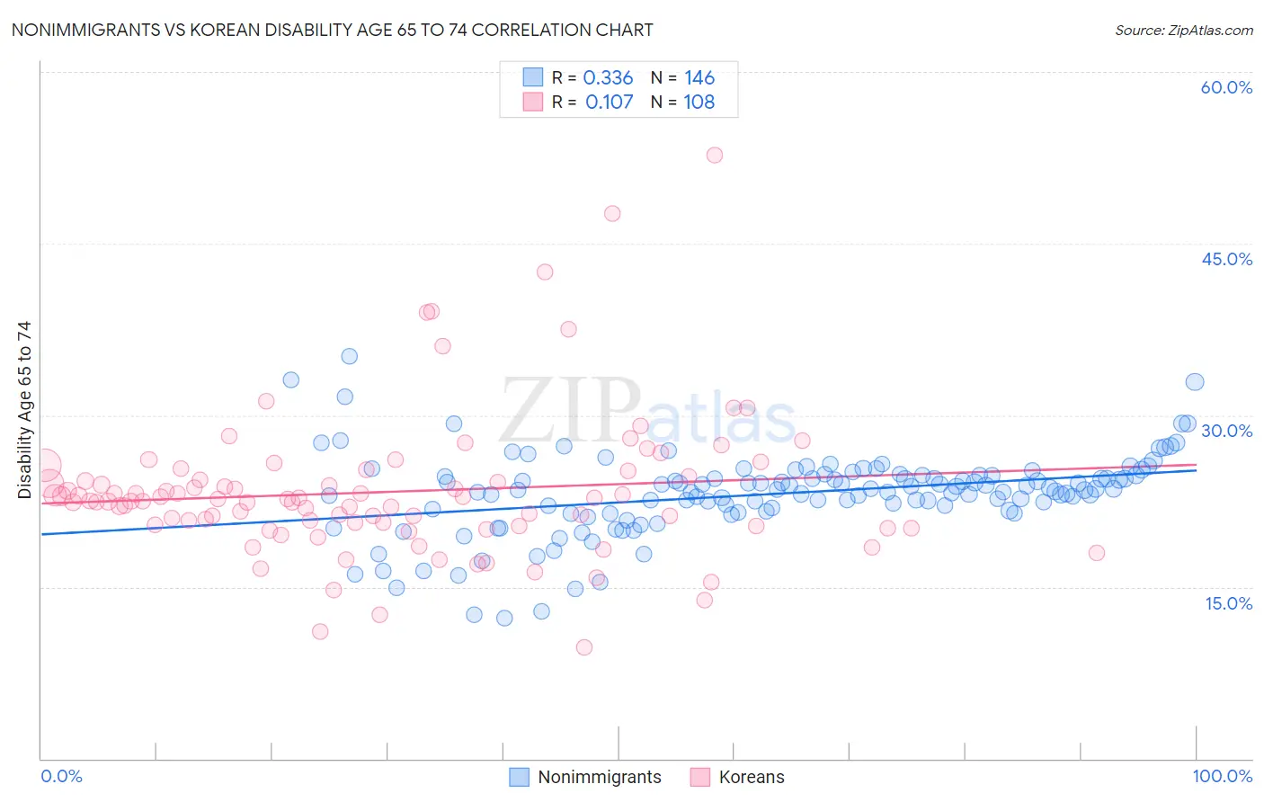 Nonimmigrants vs Korean Disability Age 65 to 74