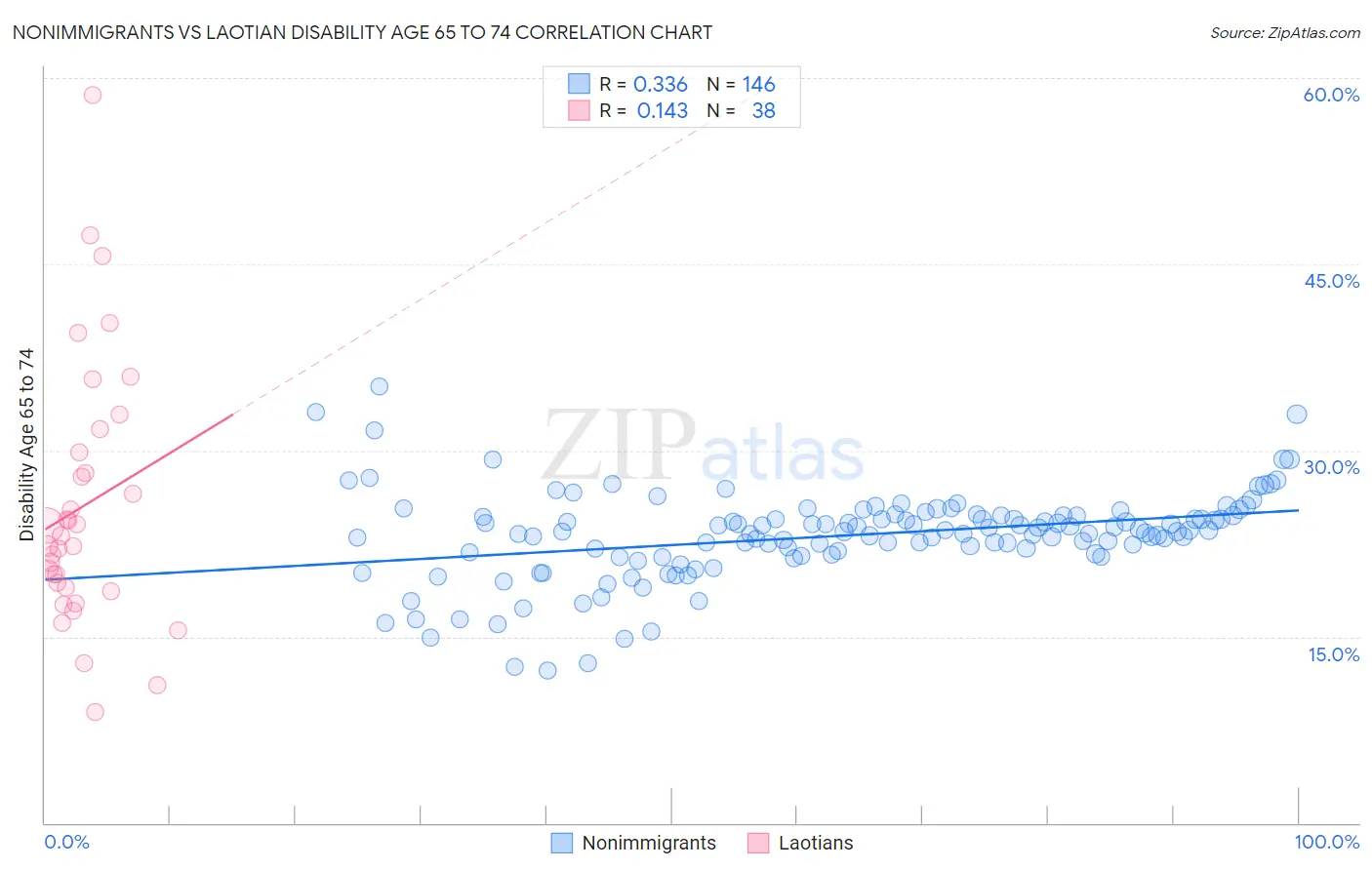 Nonimmigrants vs Laotian Disability Age 65 to 74