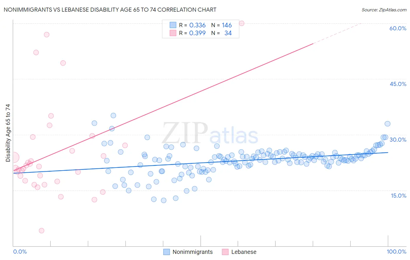 Nonimmigrants vs Lebanese Disability Age 65 to 74