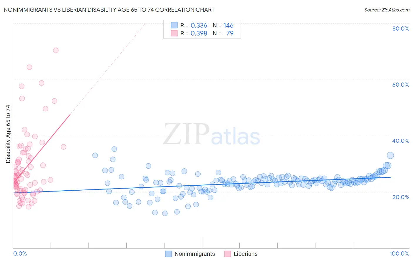 Nonimmigrants vs Liberian Disability Age 65 to 74