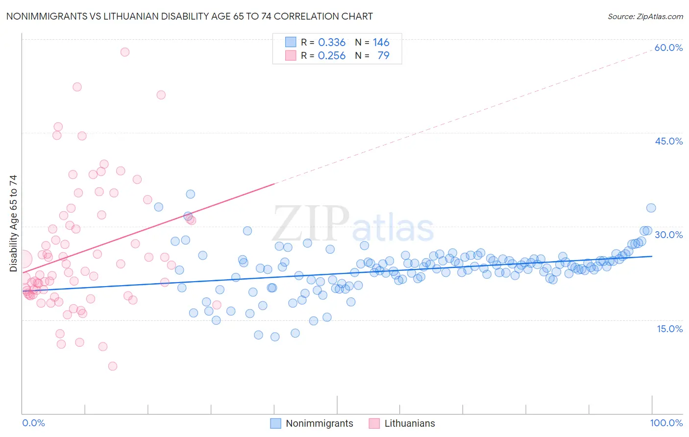 Nonimmigrants vs Lithuanian Disability Age 65 to 74