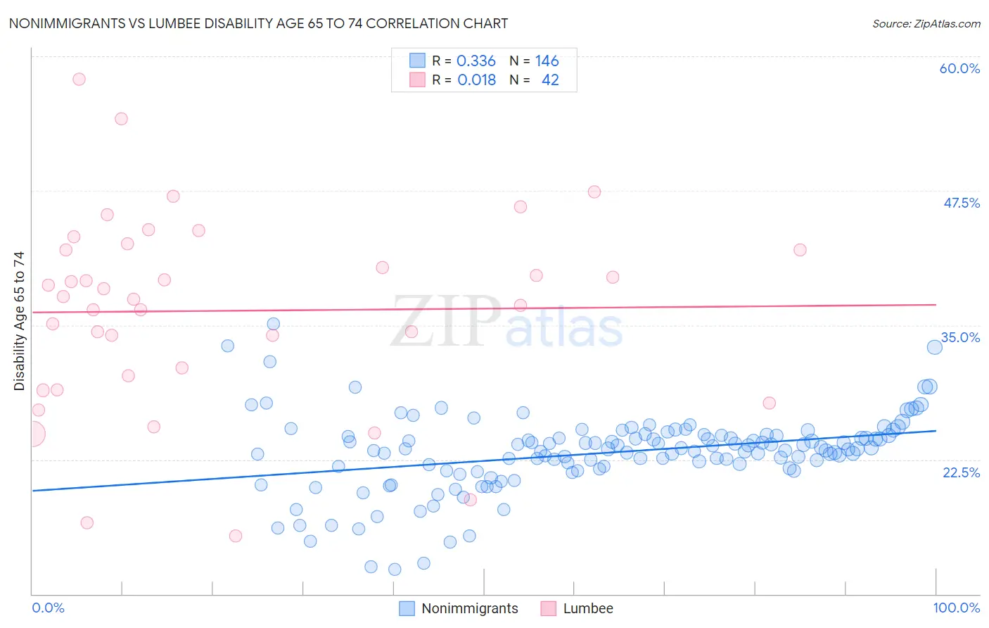 Nonimmigrants vs Lumbee Disability Age 65 to 74