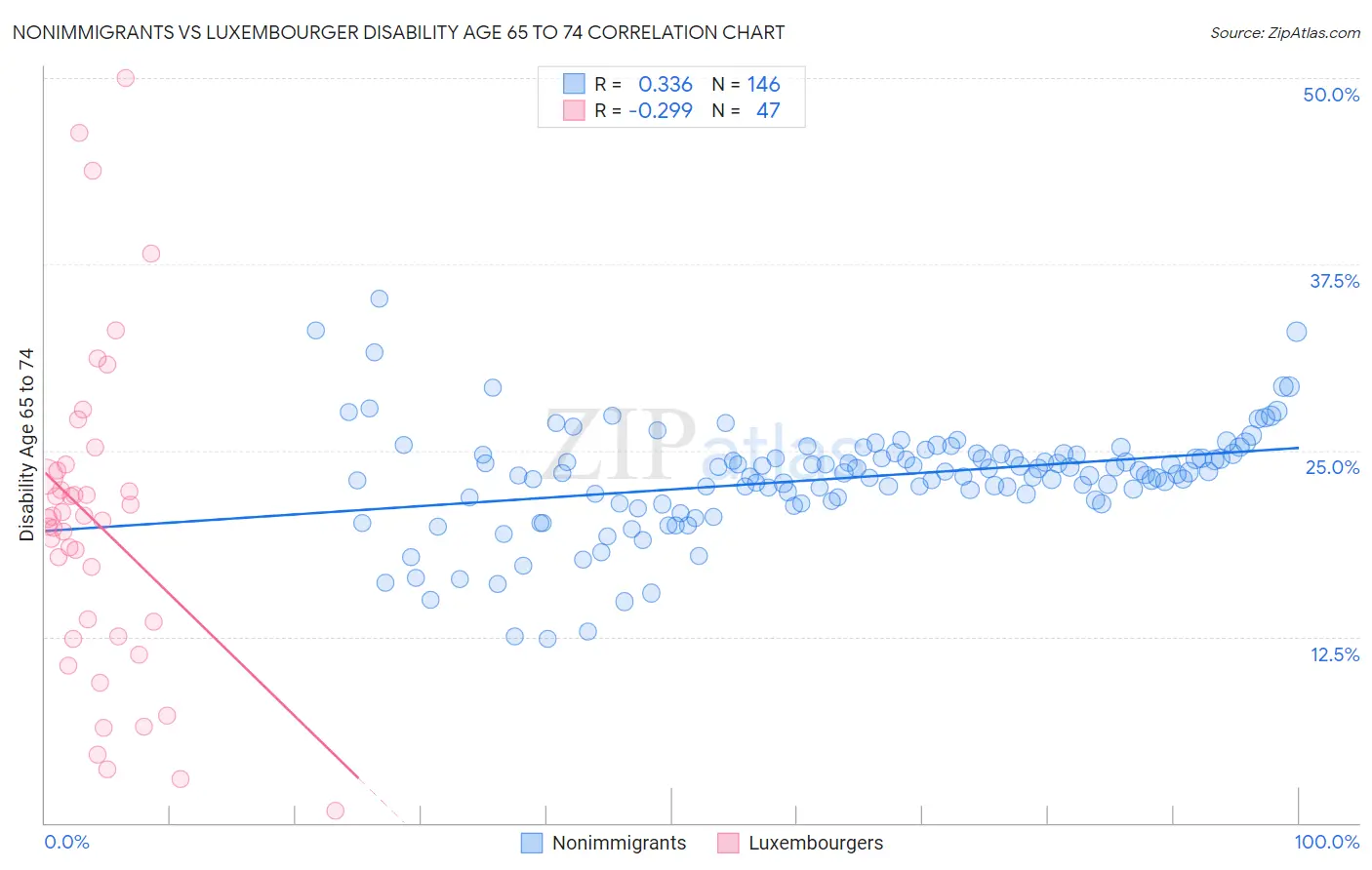 Nonimmigrants vs Luxembourger Disability Age 65 to 74